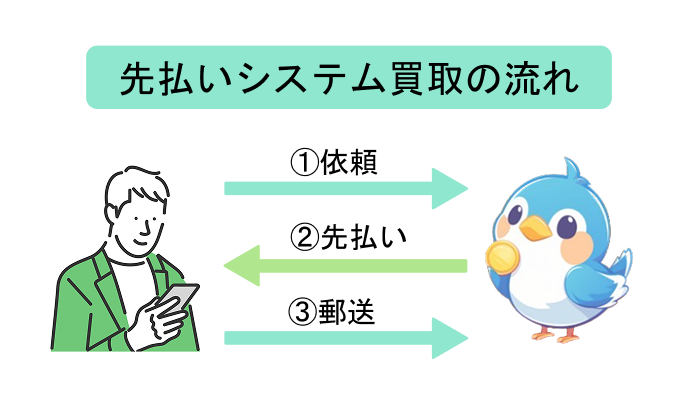 先取り買取の仕組み